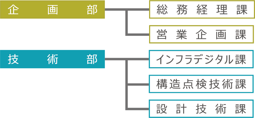 組織図